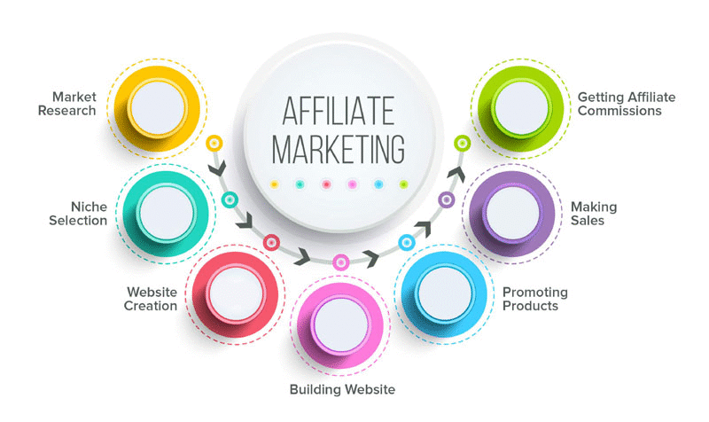 Why Should You Join Affiliate Marketing