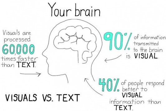 Enhancing Meaning Through Visual Imaging