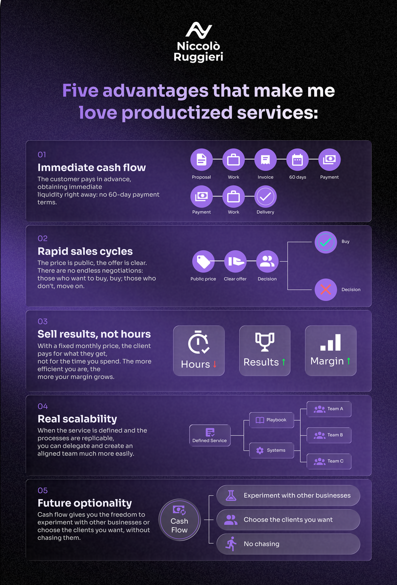 Business infographic explaining the advantages of productized services, created by Draftss